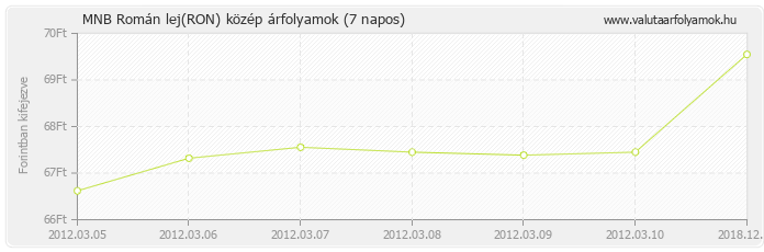 Román lej (RON) - MNB deviza közép 7 napos