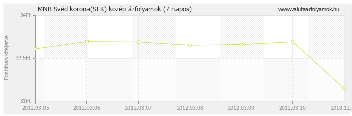 Svéd korona (SEK) - MNB deviza közép 7 napos