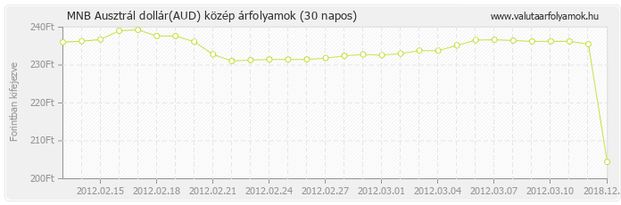 Ausztrál dollár (AUD) - MNB deviza közép 30 napos