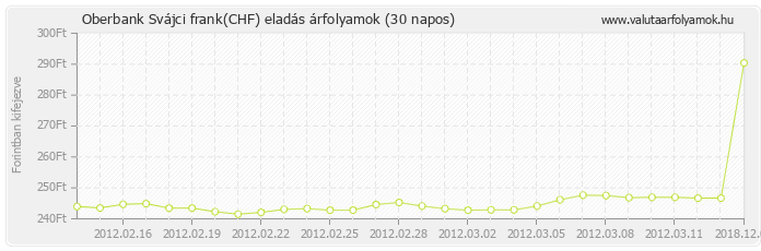 Svájci frank (CHF) - Oberbank valuta eladás 30 napos