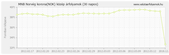 Norvég korona (NOK) - MNB deviza közép 30 napos