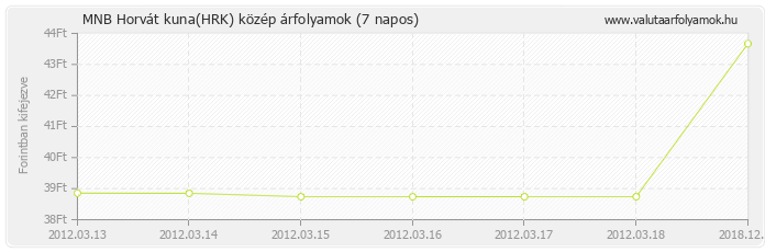 Horvát kuna (HRK) - MNB deviza közép 7 napos