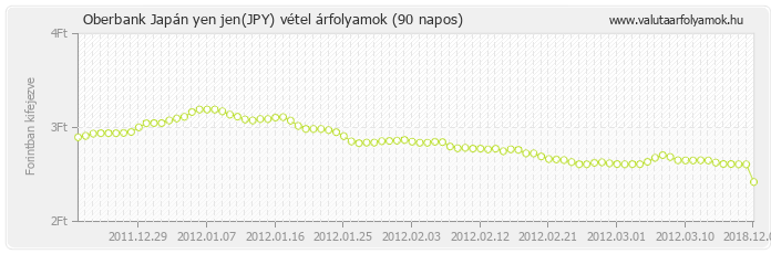 Japán yen jen (JPY) - Oberbank valuta vétel 90 napos