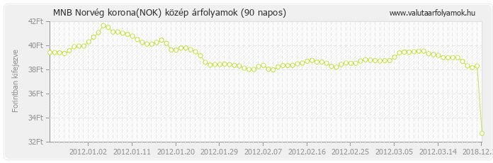 Norvég korona (NOK) - MNB deviza közép 90 napos