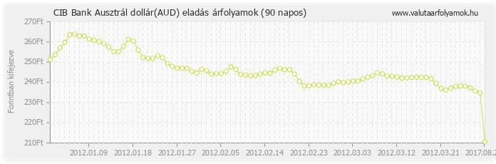 Ausztrál dollár (AUD) - CIB Bank deviza eladás 90 napos