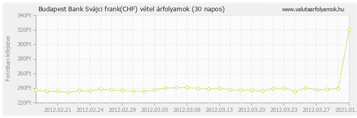 Svájci frank (CHF) - Budapest Bank valuta vétel 30 napos