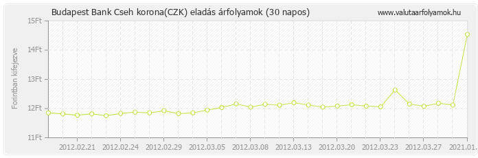 Cseh korona (CZK) - Budapest Bank deviza eladás 30 napos