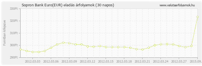 Euro (EUR) - Sopron Bank valuta eladás 30 napos