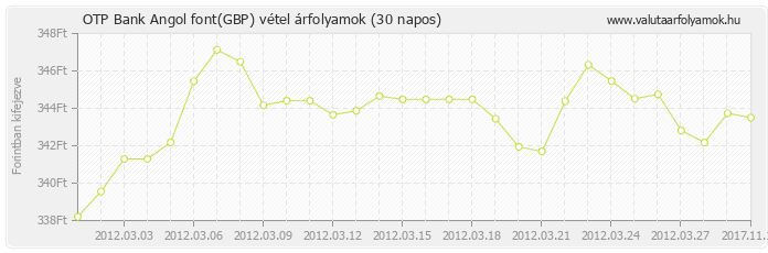 Angol font (GBP) - OTP Bank valuta vétel 30 napos