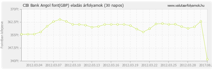 Angol font (GBP) - CIB Bank valuta eladás 30 napos