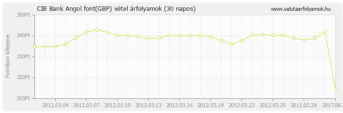 Angol font (GBP) - CIB Bank valuta vétel 30 napos