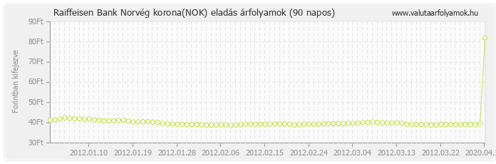 Norvég korona (NOK) - Raiffeisen Bank valuta eladás 90 napos