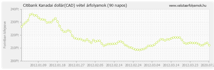 Kanadai dollár (CAD) - Citibank valuta vétel 90 napos