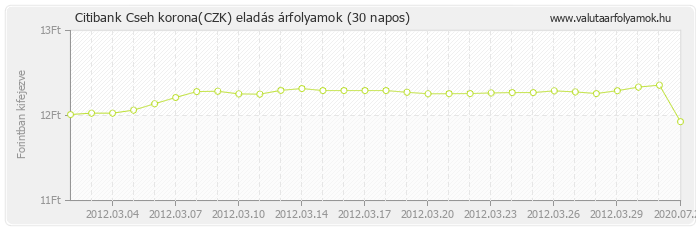 Cseh korona (CZK) - Citibank valuta eladás 30 napos