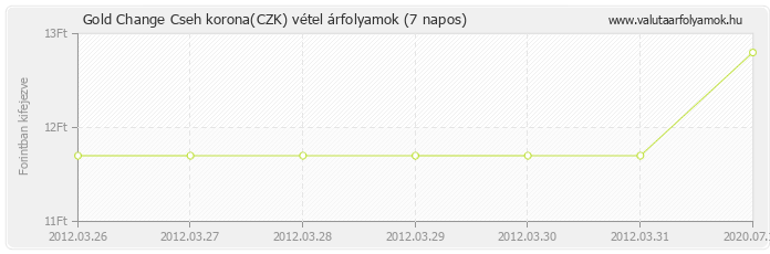 Cseh korona (CZK) - Gold Change valuta vétel 7 napos