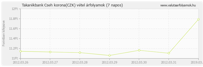 Cseh korona (CZK) - Takarékbank valuta vétel 7 napos