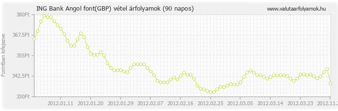 Angol font (GBP) - ING Bank valuta vétel 90 napos