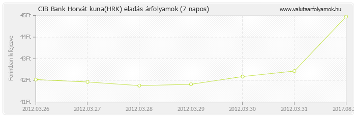 Horvát kuna (HRK) - CIB Bank valuta eladás 7 napos