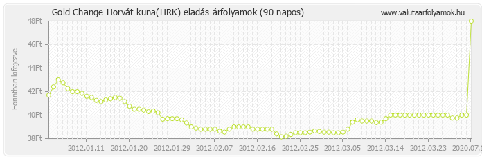 Horvát kuna (HRK) - Gold Change valuta eladás 90 napos