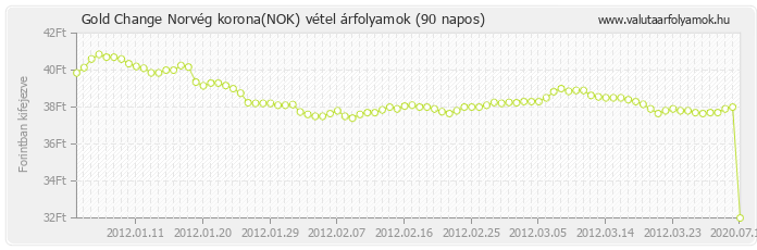 Norvég korona (NOK) - Gold Change valuta vétel 90 napos