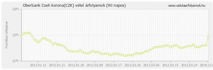 Cseh korona (CZK) - Oberbank valuta vétel 90 napos