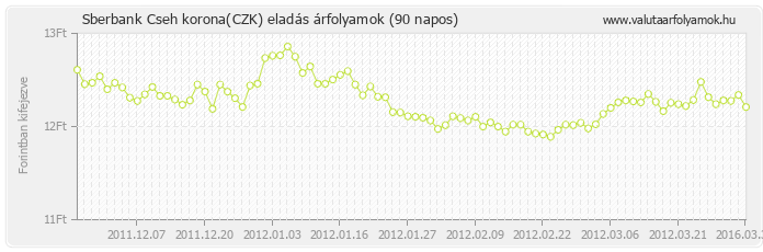 Cseh korona (CZK) - Sberbank valuta eladás 90 napos