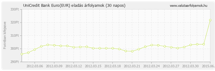 Euro (EUR) - UniCredit Bank valuta eladás 30 napos