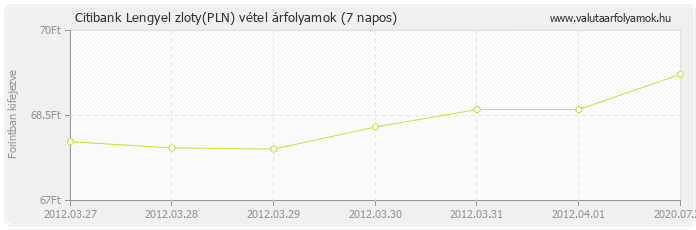 Lengyel zloty (PLN) - Citibank valuta vétel 7 napos