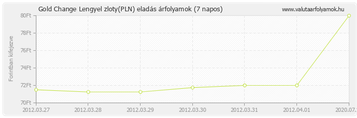 Lengyel zloty (PLN) - Gold Change valuta eladás 7 napos