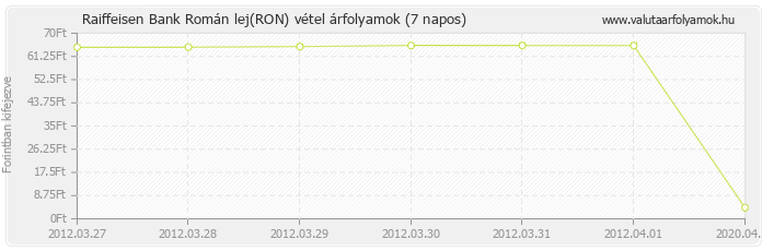 Román lej (RON) - Raiffeisen Bank valuta vétel 7 napos