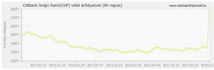 Svájci frank (CHF) - Citibank valuta vétel 90 napos