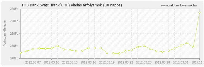 Svájci frank (CHF) - FHB Bank valuta eladás 30 napos