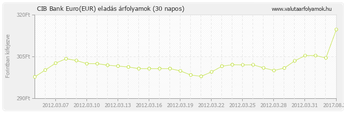 Euro (EUR) - CIB Bank valuta eladás 30 napos