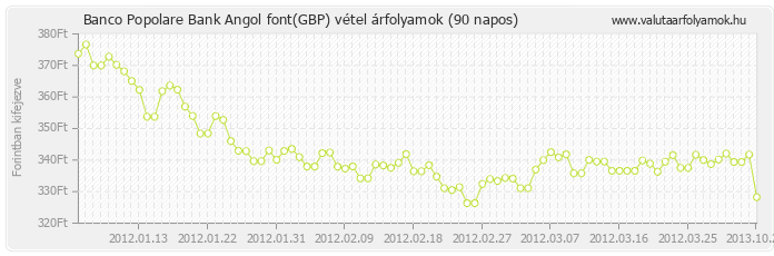 Angol font (GBP) - Banco Popolare Bank deviza vétel 90 napos