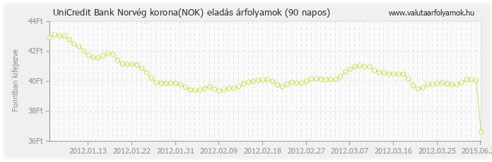 Norvég korona (NOK) - UniCredit Bank valuta eladás 90 napos