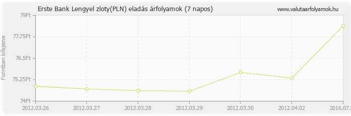 Lengyel zloty (PLN) - Erste Bank deviza eladás 7 napos