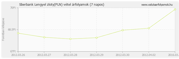 Lengyel zloty (PLN) - Sberbank valuta vétel 7 napos