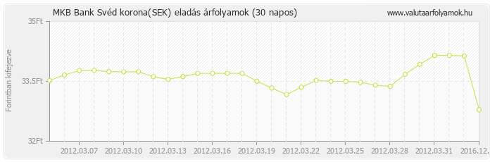 Svéd korona (SEK) - MKB Bank valuta eladás 30 napos