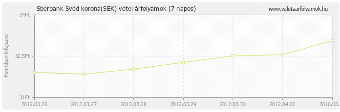 Svéd korona (SEK) - Sberbank valuta vétel 7 napos