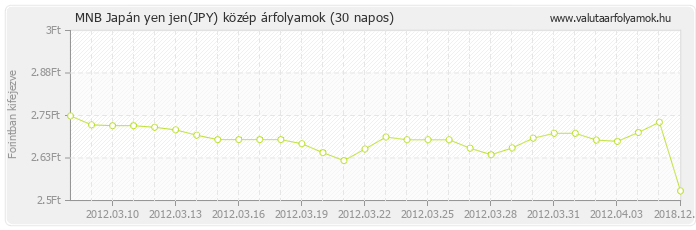 Japán yen jen (JPY) - MNB deviza közép 30 napos