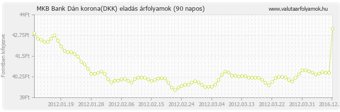 Dán korona (DKK) - MKB Bank valuta eladás 90 napos