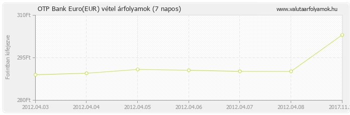 Euro (EUR) - OTP Bank valuta vétel 7 napos