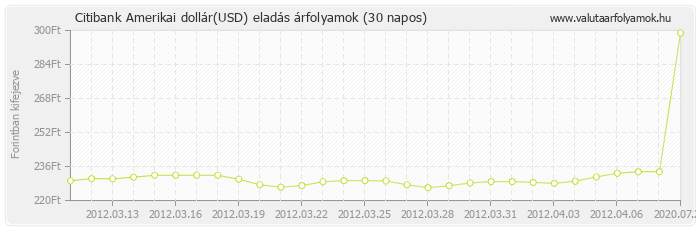 Amerikai dollár (USD) - Citibank valuta eladás 30 napos