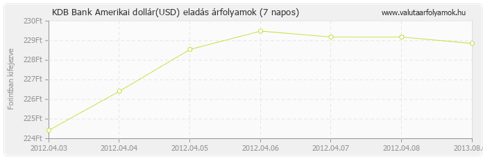 Amerikai dollár (USD) - KDB Bank valuta eladás 7 napos