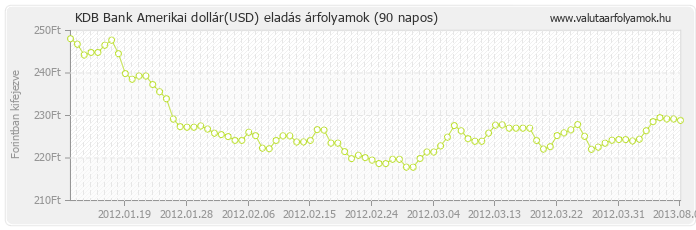 Amerikai dollár (USD) - KDB Bank valuta eladás 90 napos