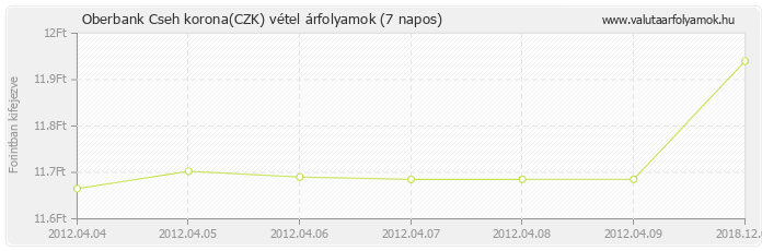 Cseh korona (CZK) - Oberbank valuta vétel 7 napos