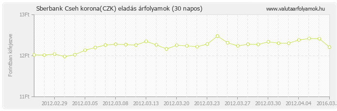 Cseh korona (CZK) - Sberbank valuta eladás 30 napos