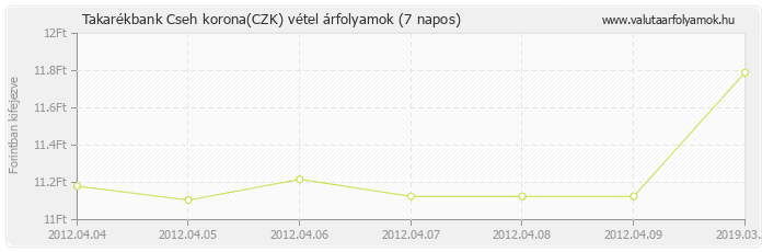 Cseh korona (CZK) - Takarékbank valuta vétel 7 napos