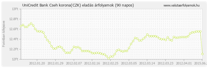 Cseh korona (CZK) - UniCredit Bank valuta eladás 90 napos