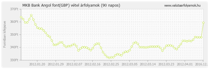 Angol font (GBP) - MKB Bank valuta vétel 90 napos